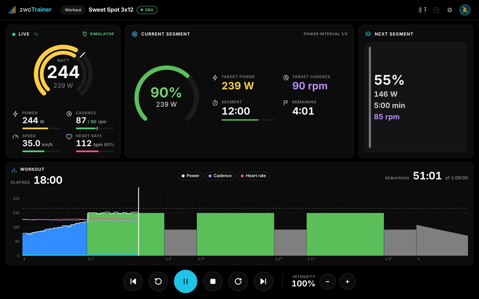 zwoTrainer ride screen during a sweet-spot interval: live power, cadence, speed and heart rate, current and next segment, and the workout chart